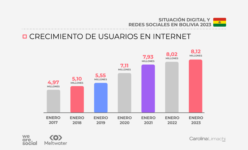 Crecimiento de usuarios en internet