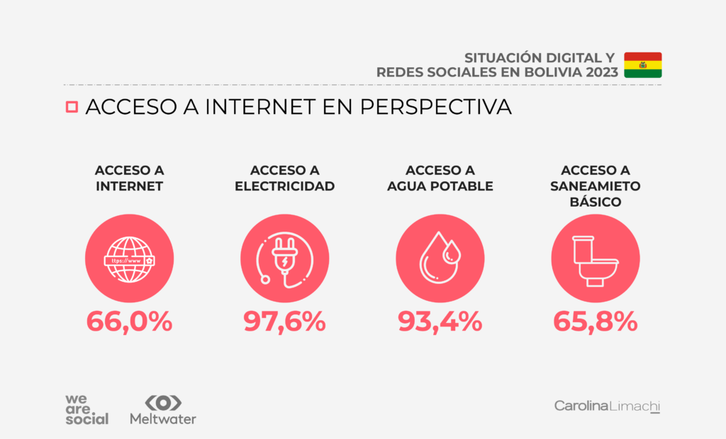 Acceso a internet en perspectiva