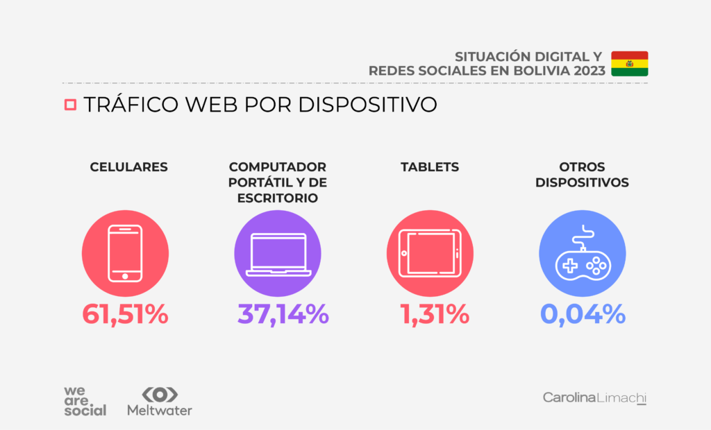 Trafico web por dispositivo