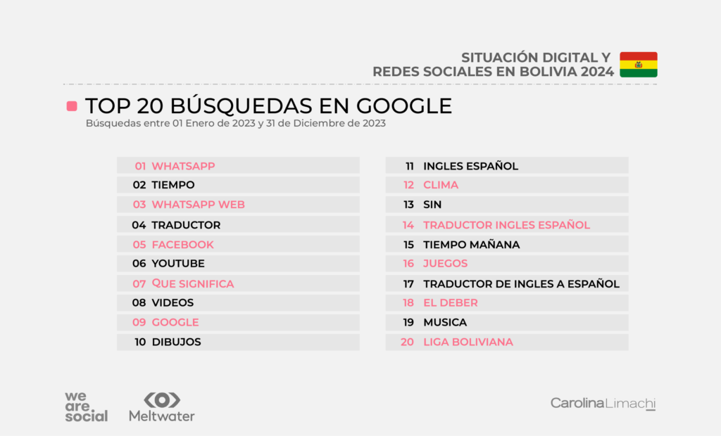 Top 20 busquedas en Google.