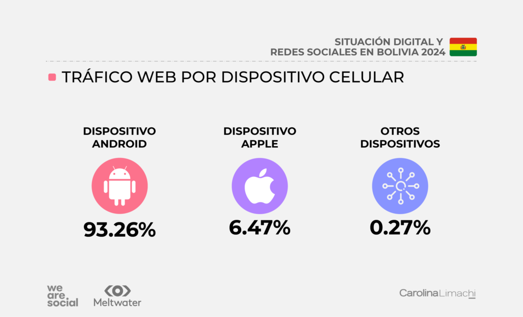Tráfico web por dispositivo celular