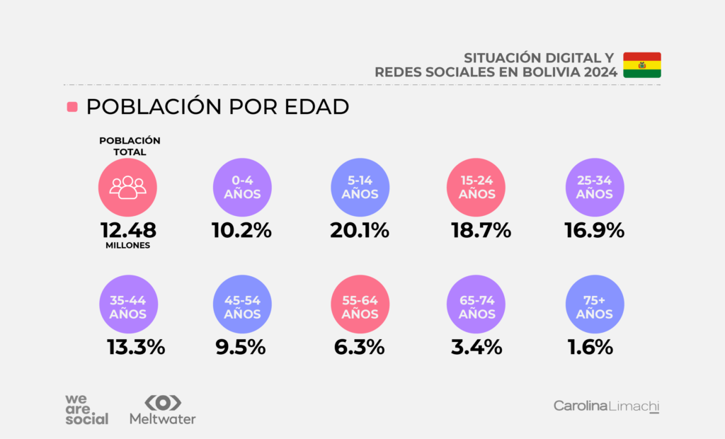 Población por edad