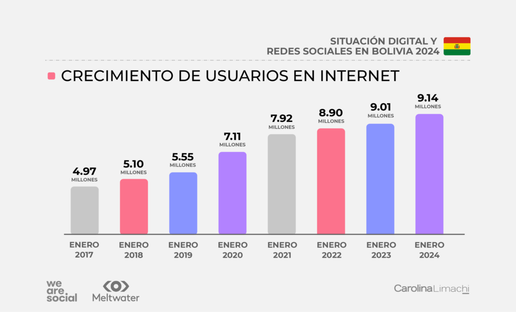 Crecimiento de usuarios en internet