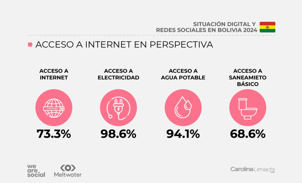 Acceso a internet en perspectiva
