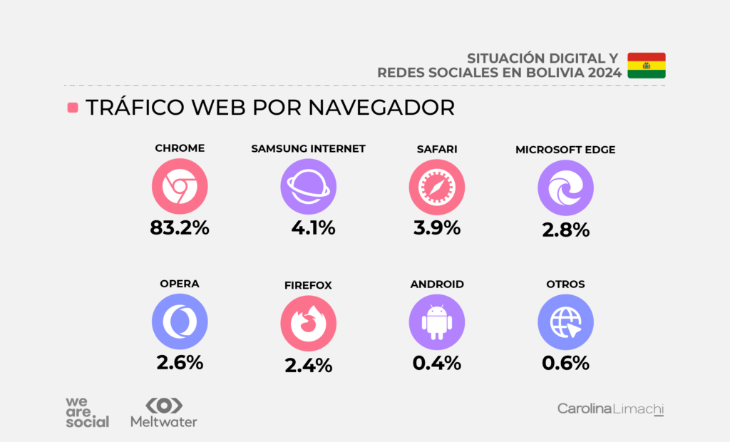 Tráfico web por navegador