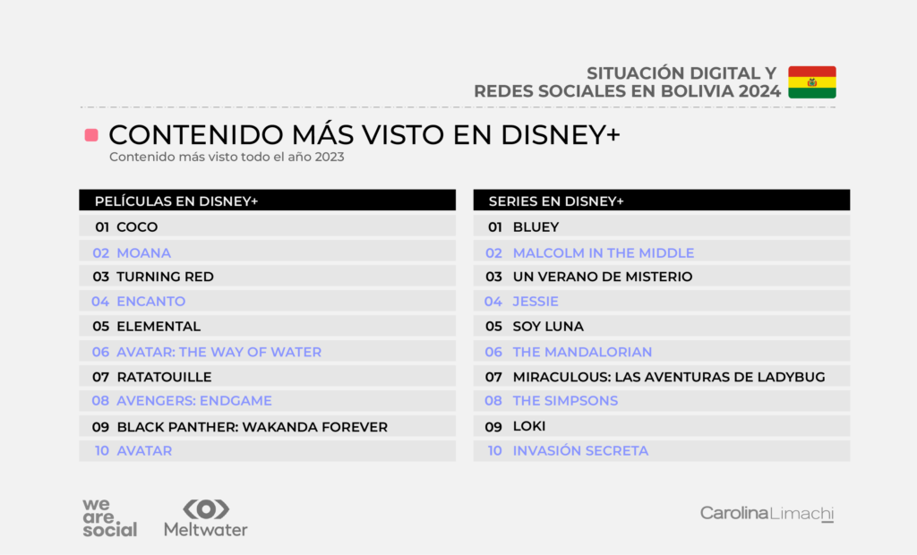 Contenido más visto en disney+