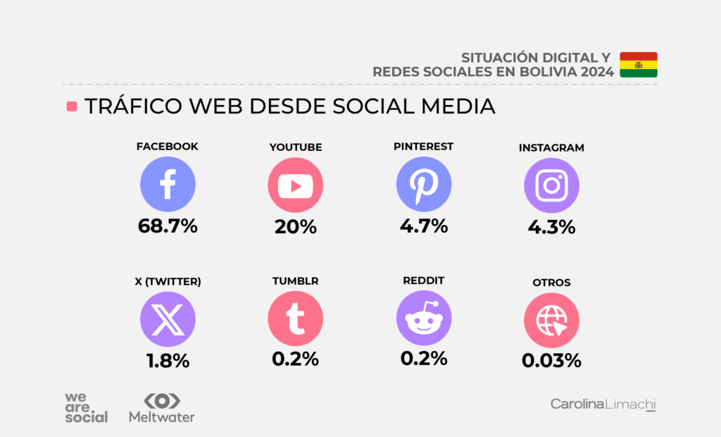 Tráfico web desde social media